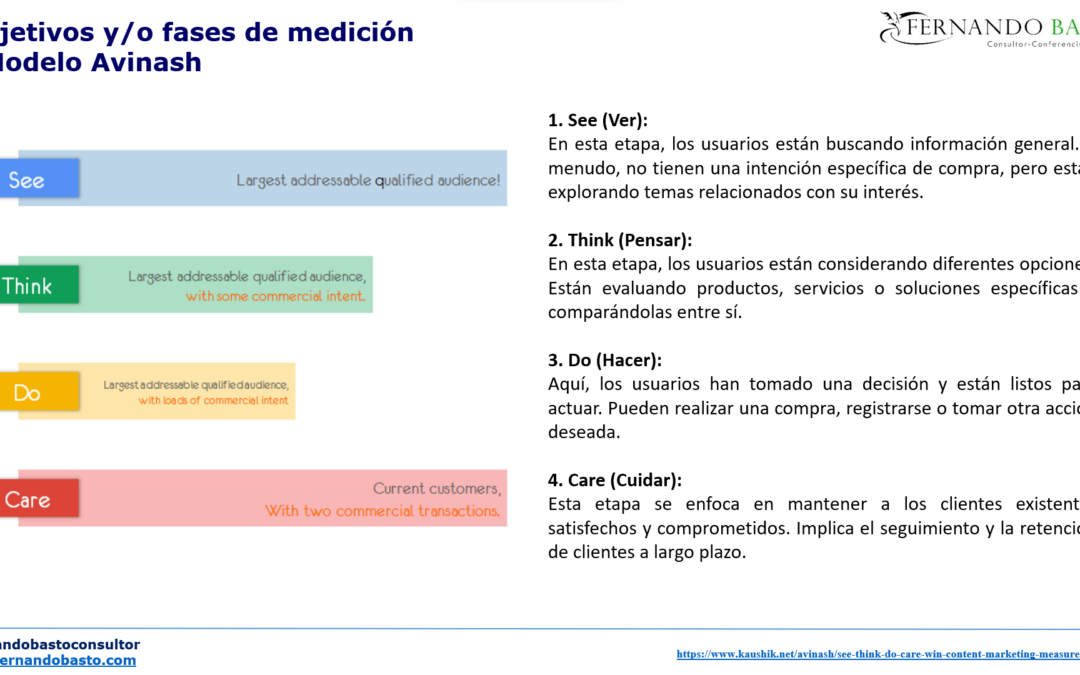 El Modelo Avinash en Analítica Digital. Implicaciones e Implementación en el Marketing Digital